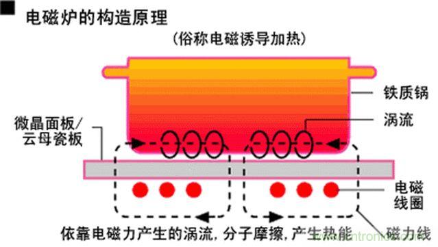 最詳細(xì)電磁爐原理講解