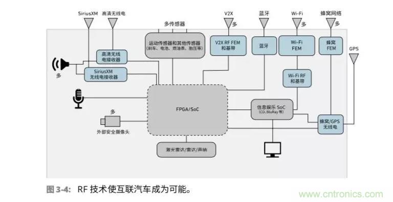 車聯(lián)網(wǎng)射頻器件面臨的挑戰(zhàn)