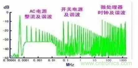 詳細圖文剖析電源PCB布板與EMC的關系