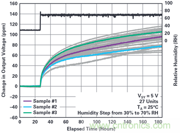 我的電壓參考源設計是否對濕度敏感？控制精密模擬系統(tǒng)濕度和性能的方法