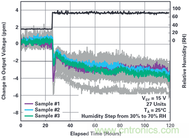 我的電壓參考源設計是否對濕度敏感？控制精密模擬系統(tǒng)濕度和性能的方法