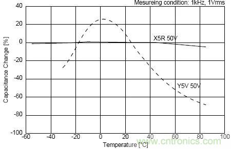 如何使用電源設(shè)計中的電容：鋁電解電容/瓷片電容/鉭電容？