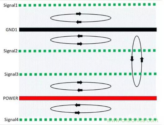 6層PCB板設(shè)計(jì)！降低EMC的4個(gè)方案，哪個(gè)好？