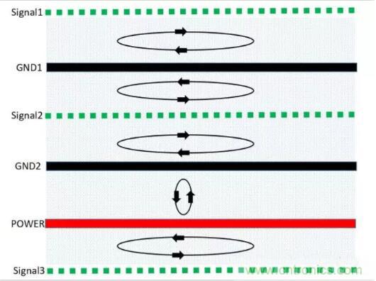 6層PCB板設(shè)計(jì)！降低EMC的4個(gè)方案，哪個(gè)好？