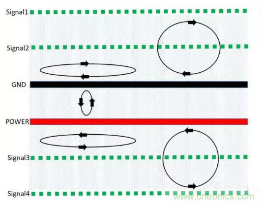 6層PCB板設(shè)計(jì)！降低EMC的4個(gè)方案，哪個(gè)好？