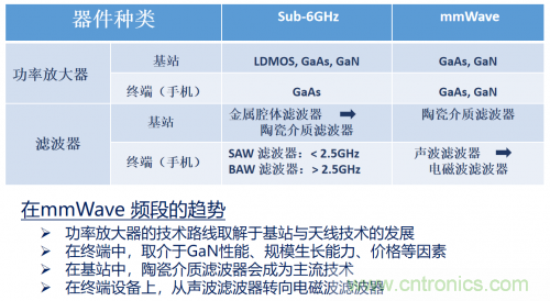 5G時代下，射頻器件、光模塊、PCB等電子元器件產(chǎn)業(yè)面臨的機遇與挑戰(zhàn)?