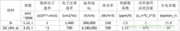 新型SiC功率模塊以之Si IGBT，在更小的封裝內(nèi)提供更高的功率密度