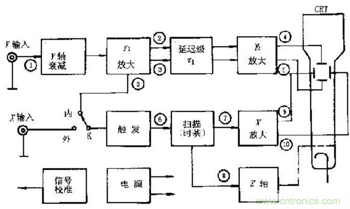 深度探討示波器原理和結(jié)構(gòu)！