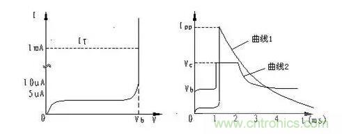 TVS的伏安特性曲線、參數(shù)、選型，工程師確定都明白嗎？