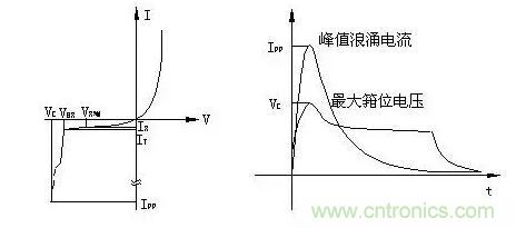 TVS的伏安特性曲線、參數(shù)、選型，工程師確定都明白嗎？