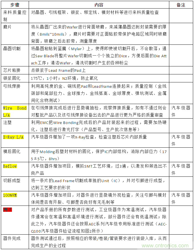 從標(biāo)準(zhǔn)、設(shè)計、生產(chǎn)到管理，詳述工業(yè)級和汽車級器件的區(qū)別