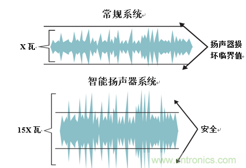 入門智能家居音頻設(shè)計？TI 來支招！