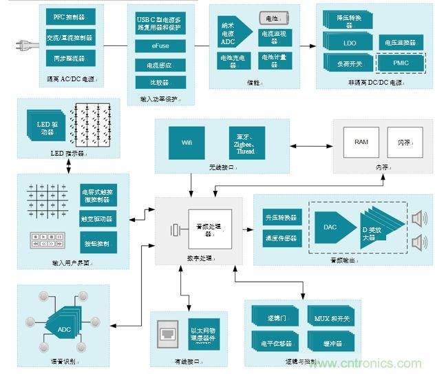 入門智能家居音頻設計？TI 來支招！