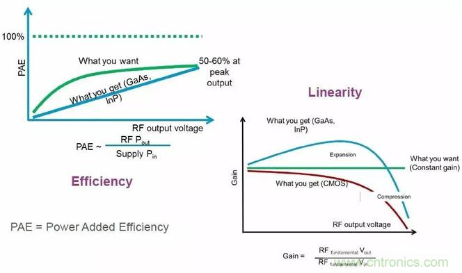 關(guān)于射頻功率放大器，你應(yīng)該知道的事
