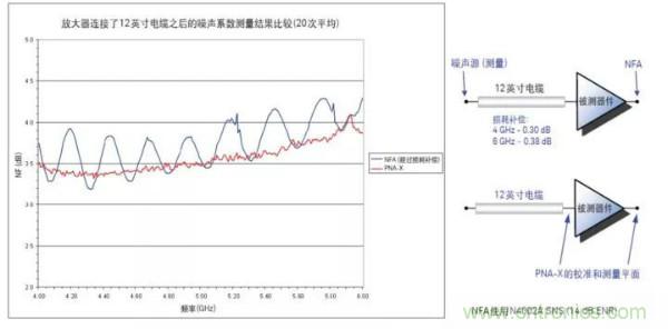 如何使用網(wǎng)絡(luò)分析儀精確地測(cè)量噪聲系數(shù)