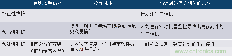 選擇正確的加速度計，以進(jìn)行預(yù)測性維護(hù)