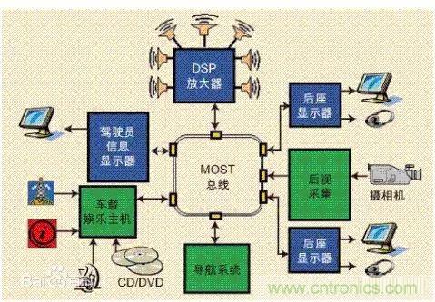 汽車四大總線：CAN、LIN、Flexray、MOST