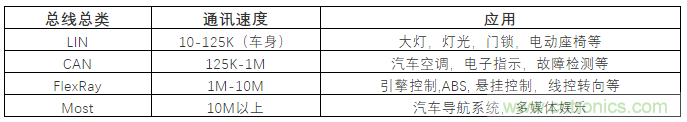 汽車四大總線：CAN、LIN、Flexray、MOST