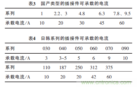 汽車接插件種類太多？一文教會你如何選擇