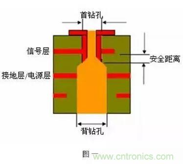 PCB生產(chǎn)中的過孔和背鉆有哪些技術？