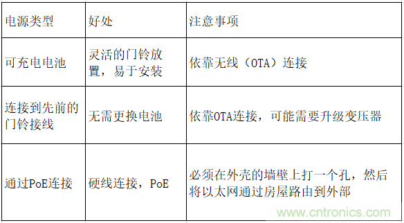 智能門鈴設(shè)計二三事：視頻、音頻及電源技術(shù)