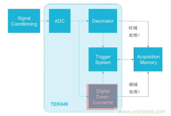 【基礎(chǔ)篇】示波器上的頻域分析利器 ，Spectrum View測試分析