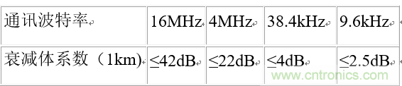 UART、RS-232、RS-422、RS-485之間有什么區(qū)別？