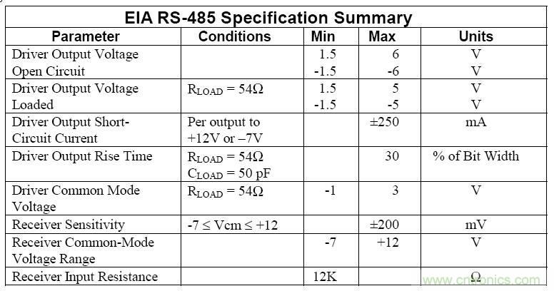 UART、RS-232、RS-422、RS-485之間有什么區(qū)別？