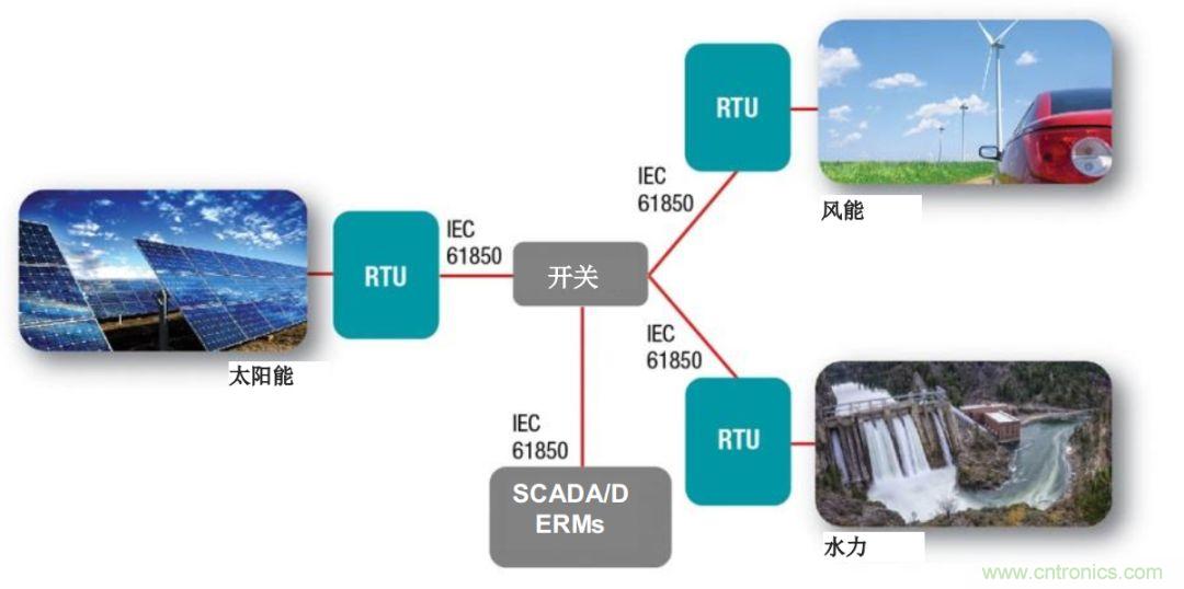 如何為微電網(wǎng)設(shè)計(jì)更智能的遠(yuǎn)程終端單元?答案在這里！