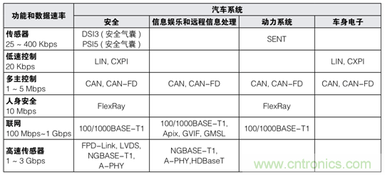 【汽車(chē)以太網(wǎng)測(cè)試】系列之二：確保新一代車(chē)載網(wǎng)絡(luò)的性能和一致性