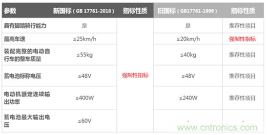 電動車新國標如何應對？TI 來提供BMS解決方案！