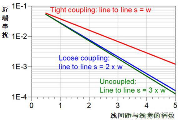 在電路設(shè)計中，到底是用緊耦合還是松耦合來減少串?dāng)_?