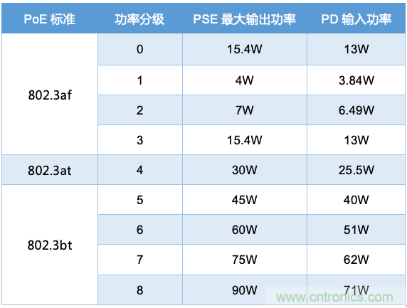 PoE以太網(wǎng)供電標(biāo)準(zhǔn)又升級(jí)了，你的PD控制器選好了嗎？