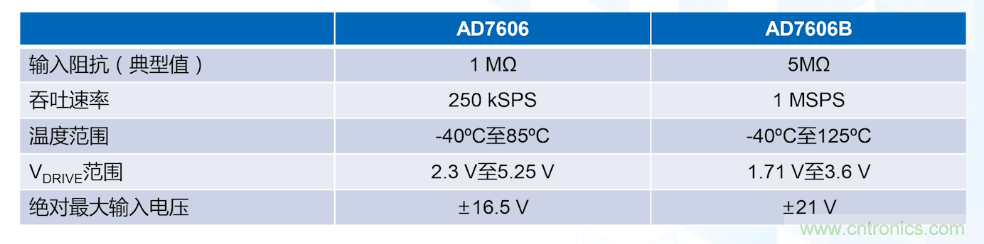 從AD7606到AD7606B，為你揭秘這款電力應(yīng)用ADC的“進(jìn)階”之路