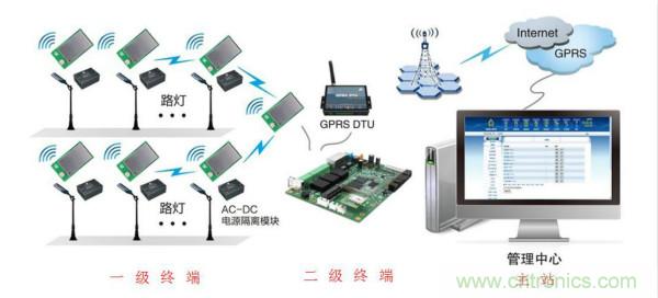 傳感器+無線通信=？發(fā)揮你的想象力！