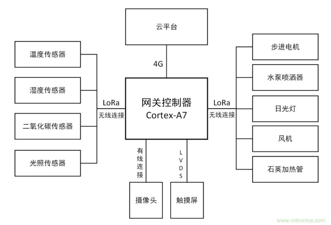 傳感器+無線通信=？發(fā)揮你的想象力！