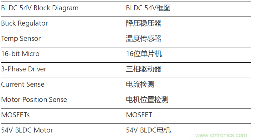 為何如今的服務(wù)器應(yīng)用都在使用54V BLDC電機？