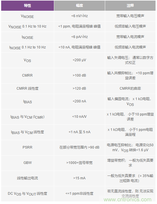 您真的能通過運(yùn)算放大器實(shí)現(xiàn)ppm精度嗎？