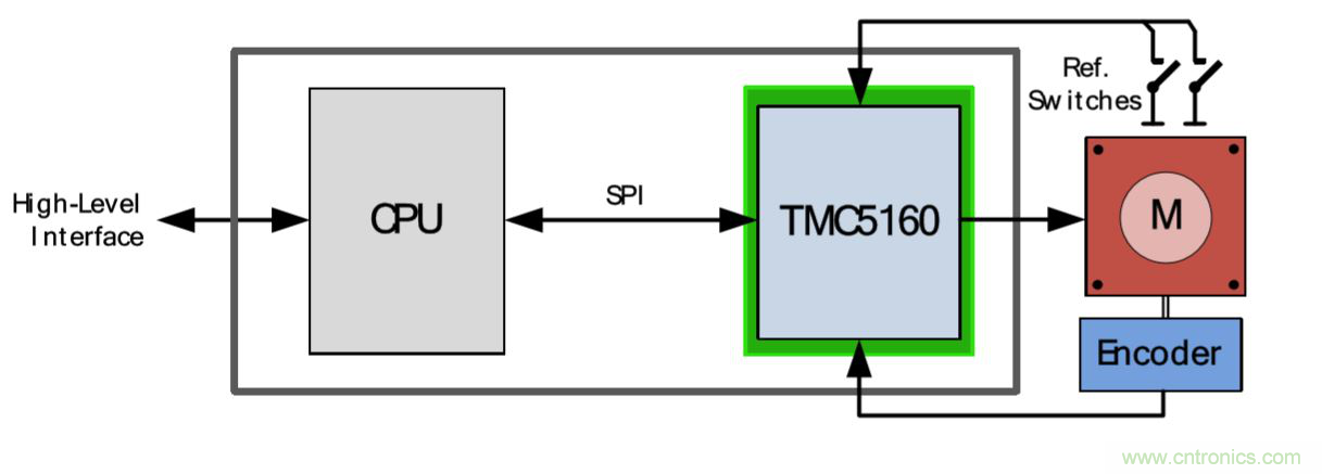 TMC5160控制/驅(qū)動(dòng)IC 讓步進(jìn)電機(jī)性能更強(qiáng)大