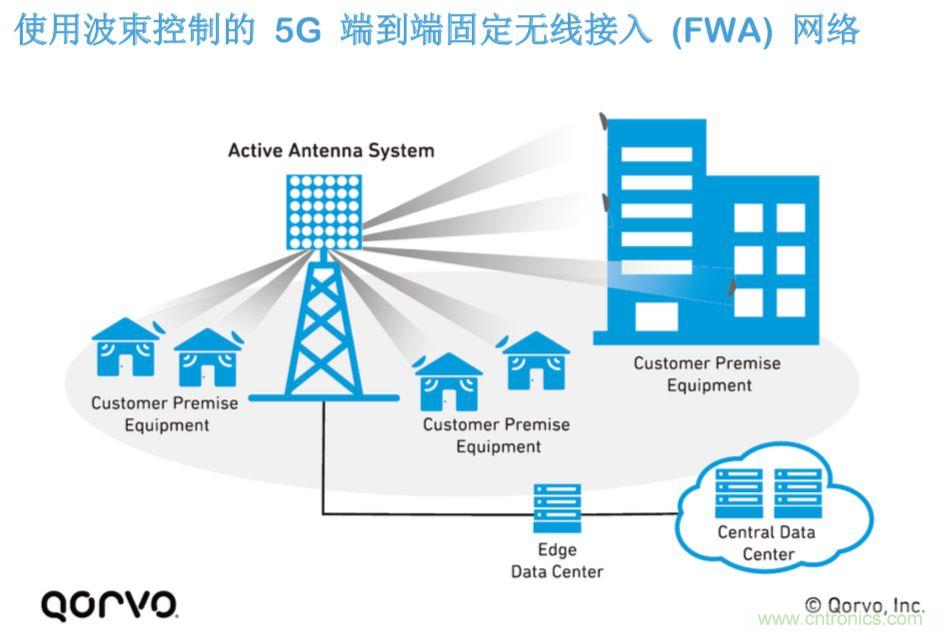 載波網(wǎng)絡(luò)將如何實(shí)現(xiàn) 5G？