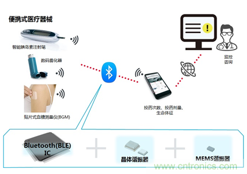 瞄準(zhǔn)智慧醫(yī)療契機(jī)，村田加快產(chǎn)品布局