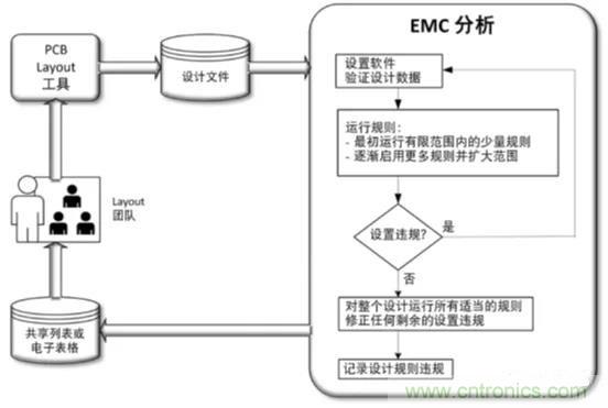 如何將自動 EMC 分析添加到 PCB LAYOUT？