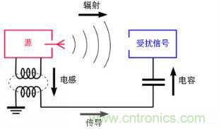 如何將自動 EMC 分析添加到 PCB LAYOUT？