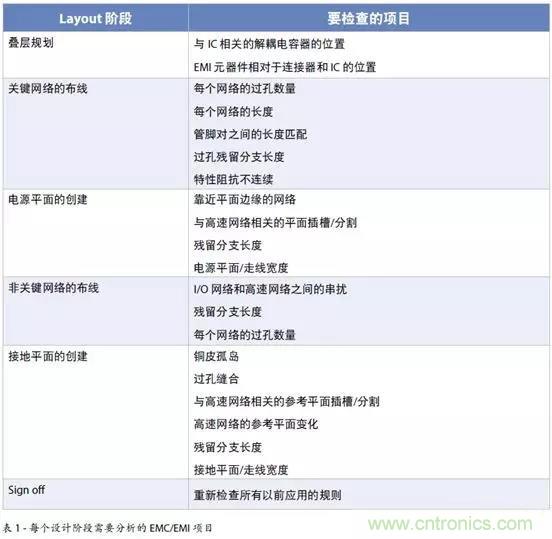 如何將自動 EMC 分析添加到 PCB LAYOUT？