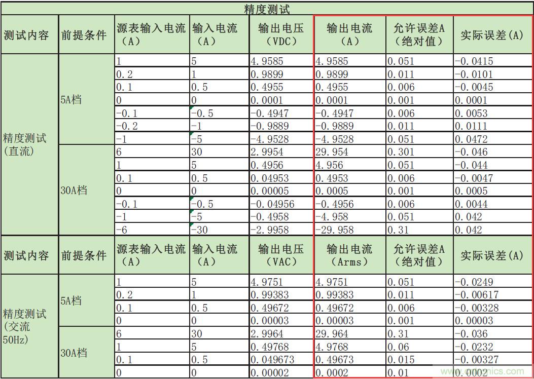 您測量電流的方法用對了嗎？