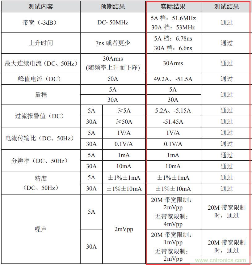 您測量電流的方法用對了嗎？