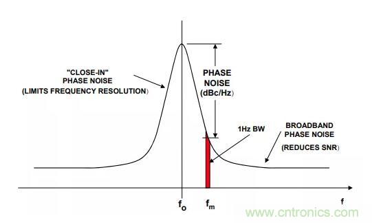 如何將振蕩器相位噪聲轉(zhuǎn)換為時間抖動？這個方法很簡單！