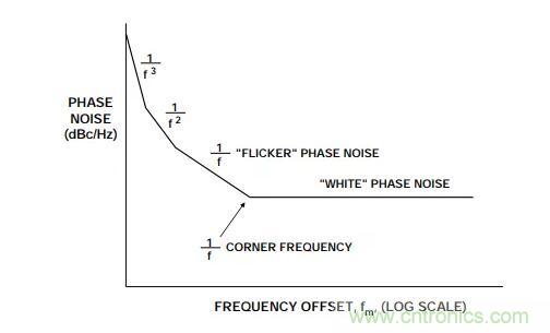 如何將振蕩器相位噪聲轉(zhuǎn)換為時(shí)間抖動(dòng)？這個(gè)方法很簡(jiǎn)單！