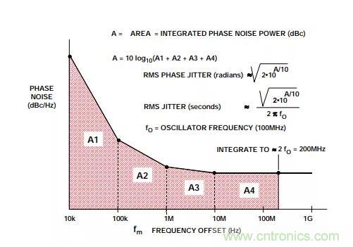 如何將振蕩器相位噪聲轉(zhuǎn)換為時(shí)間抖動(dòng)？這個(gè)方法很簡(jiǎn)單！