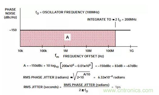 如何將振蕩器相位噪聲轉(zhuǎn)換為時間抖動？這個方法很簡單！